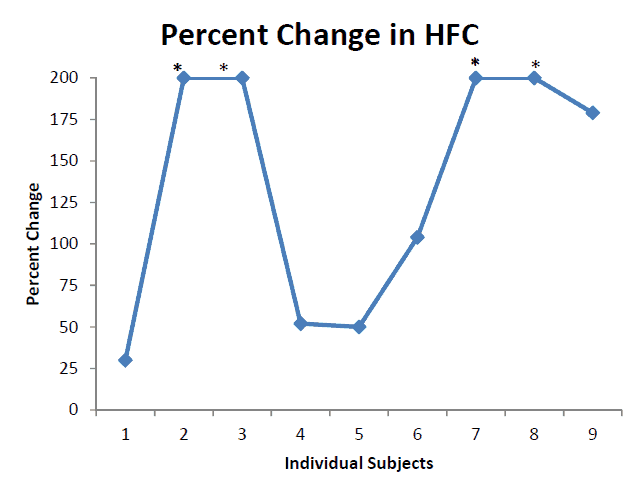 Figure 2: Percent change (pre‐ vs. during Dreampad use) in HFC in 9 subjects who showed improved HFC during Dreampad use, when compared to baseline (without the Dreampad; 30%, 200+%, 200+%, 52%, 50%, 104%, 200+%, 200+%, 179% percent improvement, respectively) Note: ‘*’ denotes values greater than 200%.