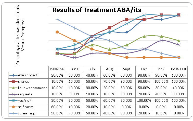 Results of Treatment