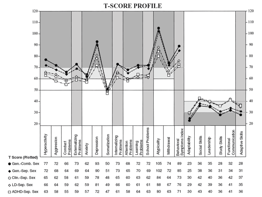 T-Score Profile - iLs Case Study Autism