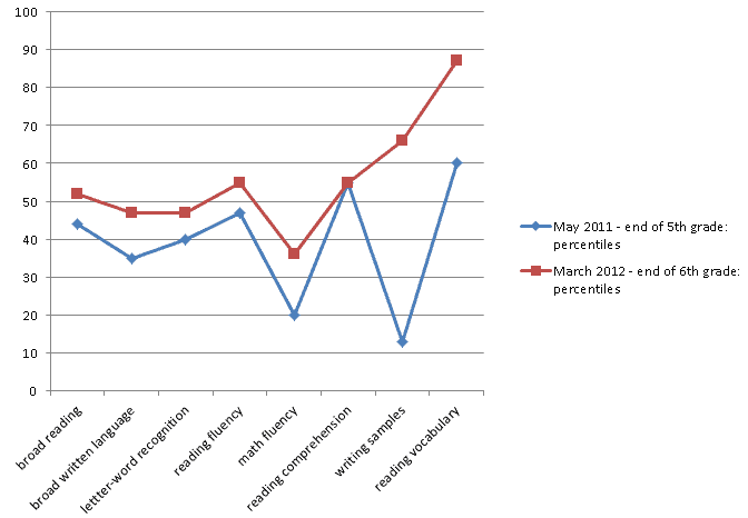 LD Case Study Graph