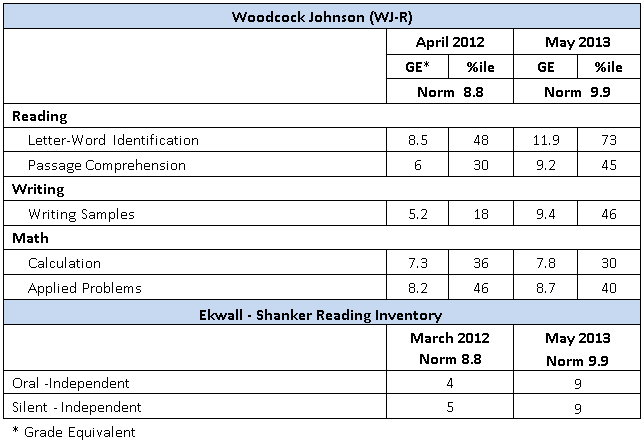 Woodcock Johnson (WJ-R)