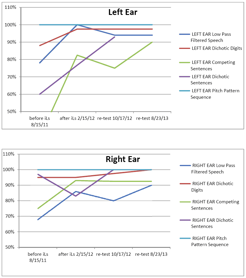 Left / Right Ear Chart