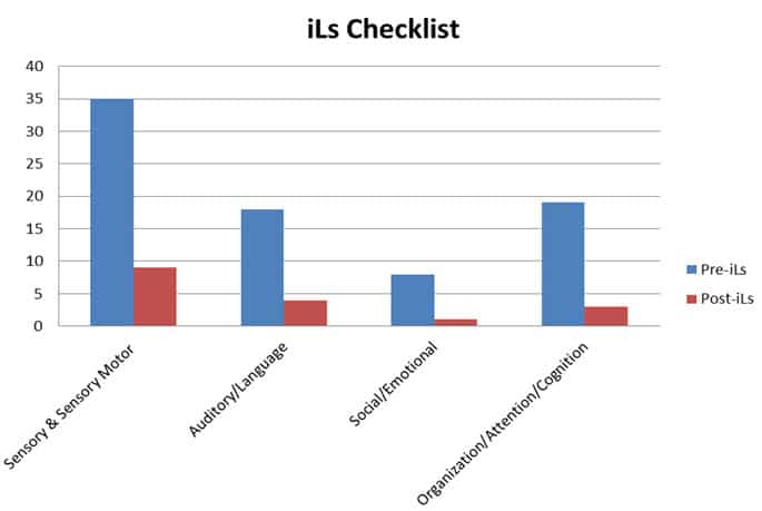 iLs Checklist
