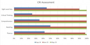 CRI assessment