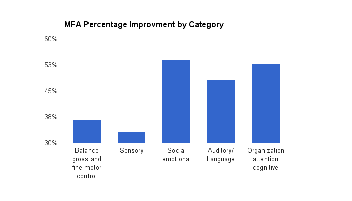 MFA Percentage Improvement by Category Graph