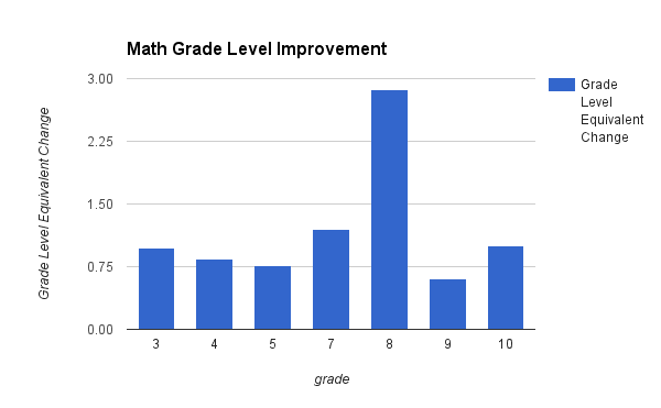 Math Grade Level Improvement Graph