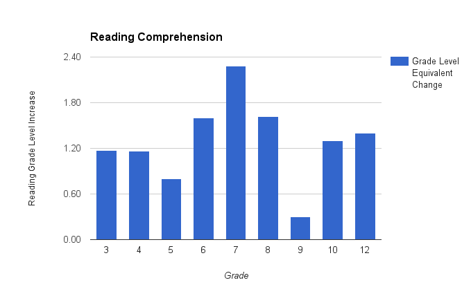 Reading Comprehension Graph