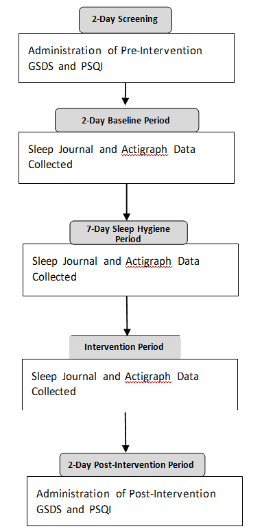 Figure 2. Flowchart illustrating the sequence of outcome administration. Note. GSDS = General Sleep Disturbance Scale; PSQI = Pittsburgh sleep quality index.