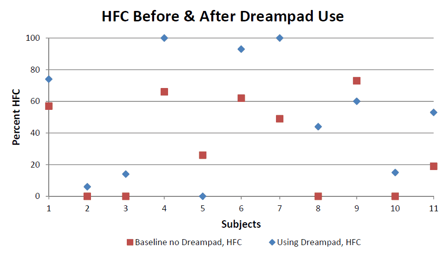 Figure 1: There was a statistically significant improvement in HFC with use of the Dreampad when compared to baseline (without the Dreampad), p<0.05