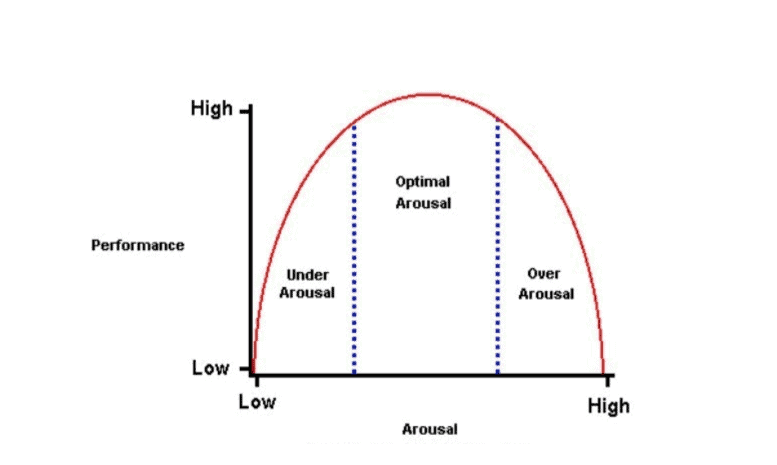 Arousal Chart