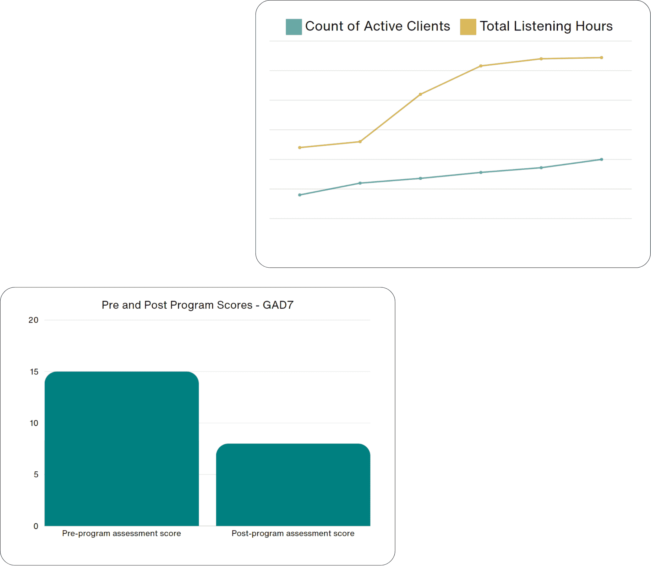 Demonstration of the outcome measurement of Unyte Organizational Solution